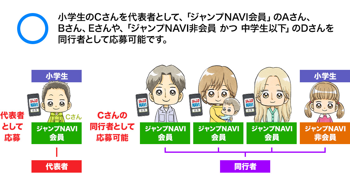 小学生のCさんを代表者として、「ジャンプNAVI会員」のAさん、Bさん、Eさんや、「ジャンプNAVI非会員 かつ 中学生以下」のDさんを同行者として応募可能です。